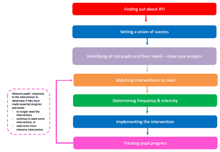 response to intervention research